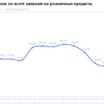 НБКИ: в июне 2026 года доля отказов по заявкам на все розничные кредиты составила 77,8%