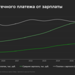Домклик оценил, как меняется долговая нагрузка ипотечных заемщиков
