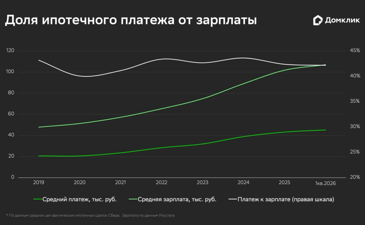 Домклик оценил, как меняется долговая нагрузка ипотечных заемщиков