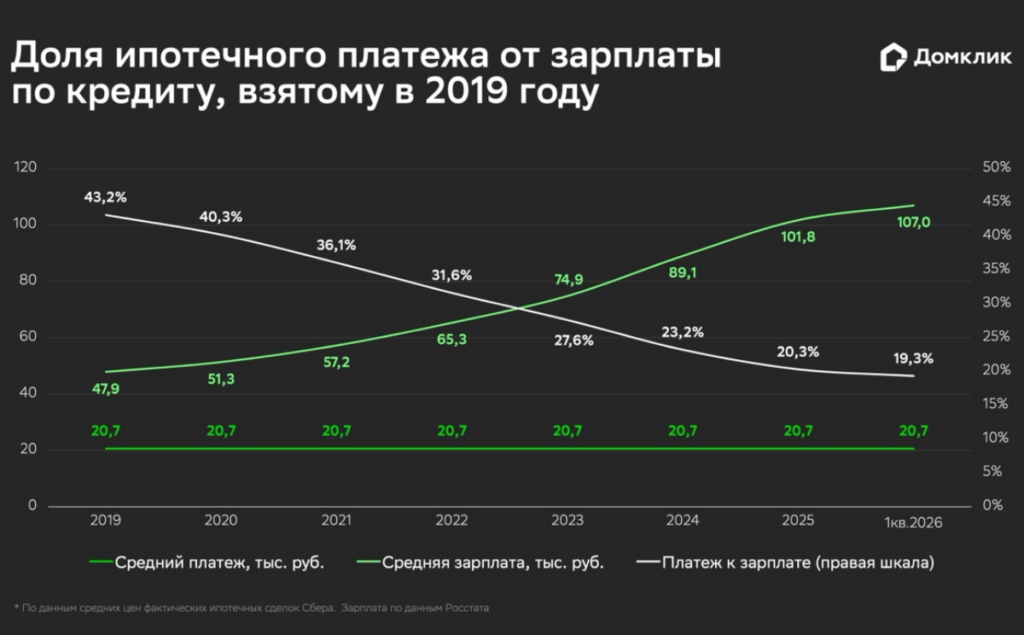 Домклик оценил, как меняется долговая нагрузка ипотечных заемщиков 2
