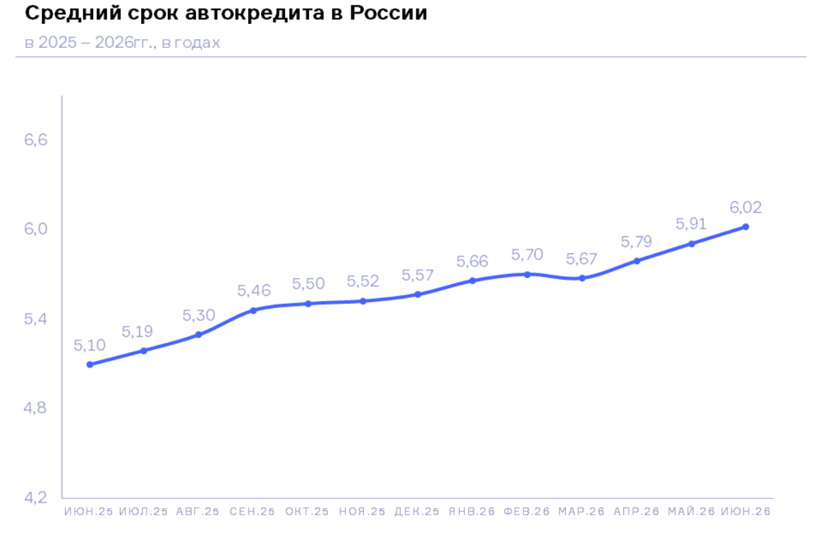 НБКИ: в июне 2026 года средний срок автокредита превысил 6 лет