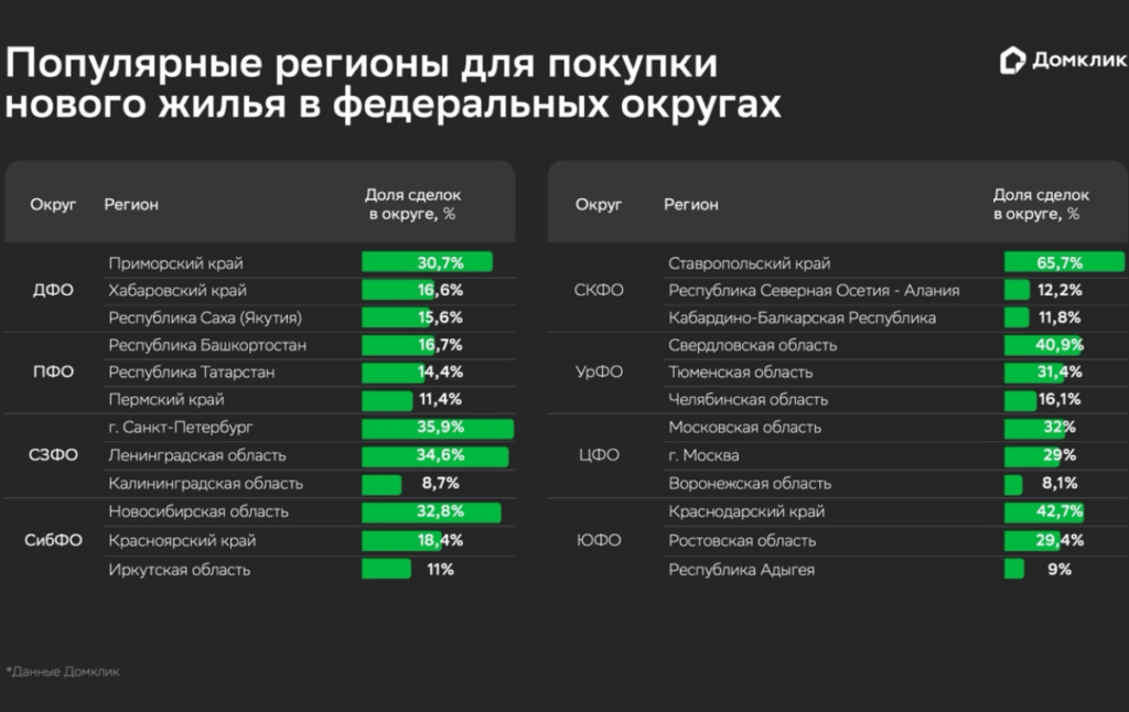 Как выглядит квартира в новостройке, купленная в ипотеку в 2026 году: исследование Домклик 2
