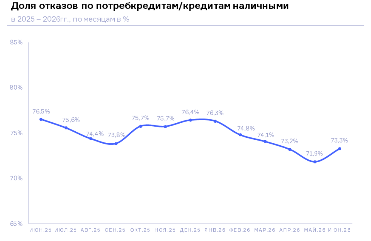 НБКИ: в июне 2026 года доля отказов по заявкам на потребительские кредиты составила 73,3%