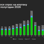 Рынок ипотеки в первом полугодии 2026 года: рост выдач на 71,5% и бум спроса на вторичное жилье