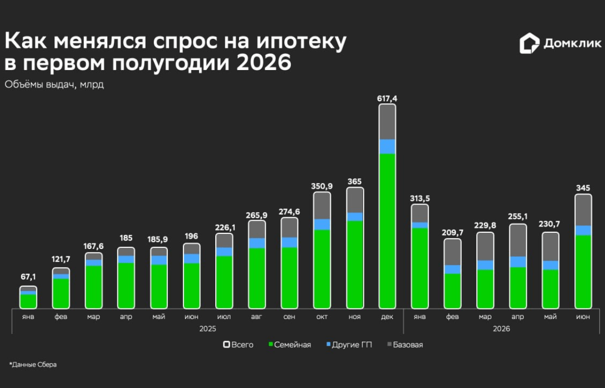 Рынок ипотеки в первом полугодии 2026 года: рост выдач на 71,5% и бум спроса на вторичное жилье