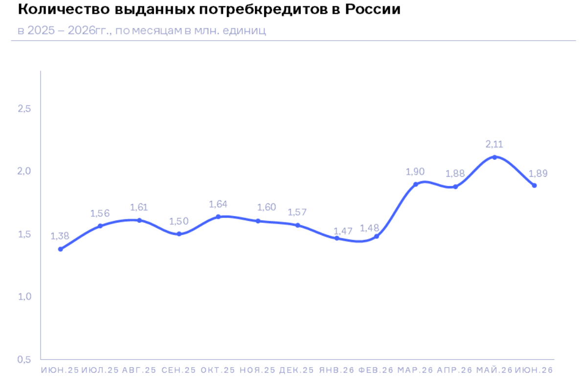 НБКИ: в июне 2026 года было выдано 1,89 млн. потребительских кредитов