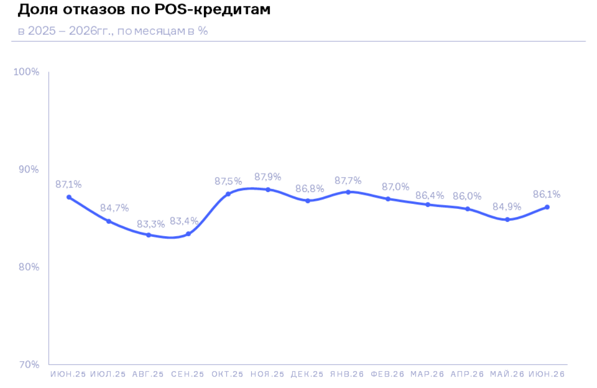 НБКИ: в июне 2026 года доля отказов по заявкам на POS-кредиты составила 86,1%