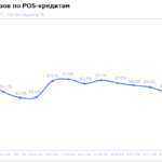 НБКИ: в июне 2026 года доля отказов по заявкам на POS-кредиты составила 86,1%