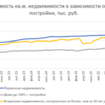 Кратковременный рост спроса почти не повлиял на цены – исследование Домклик и Центра финансовой аналитики