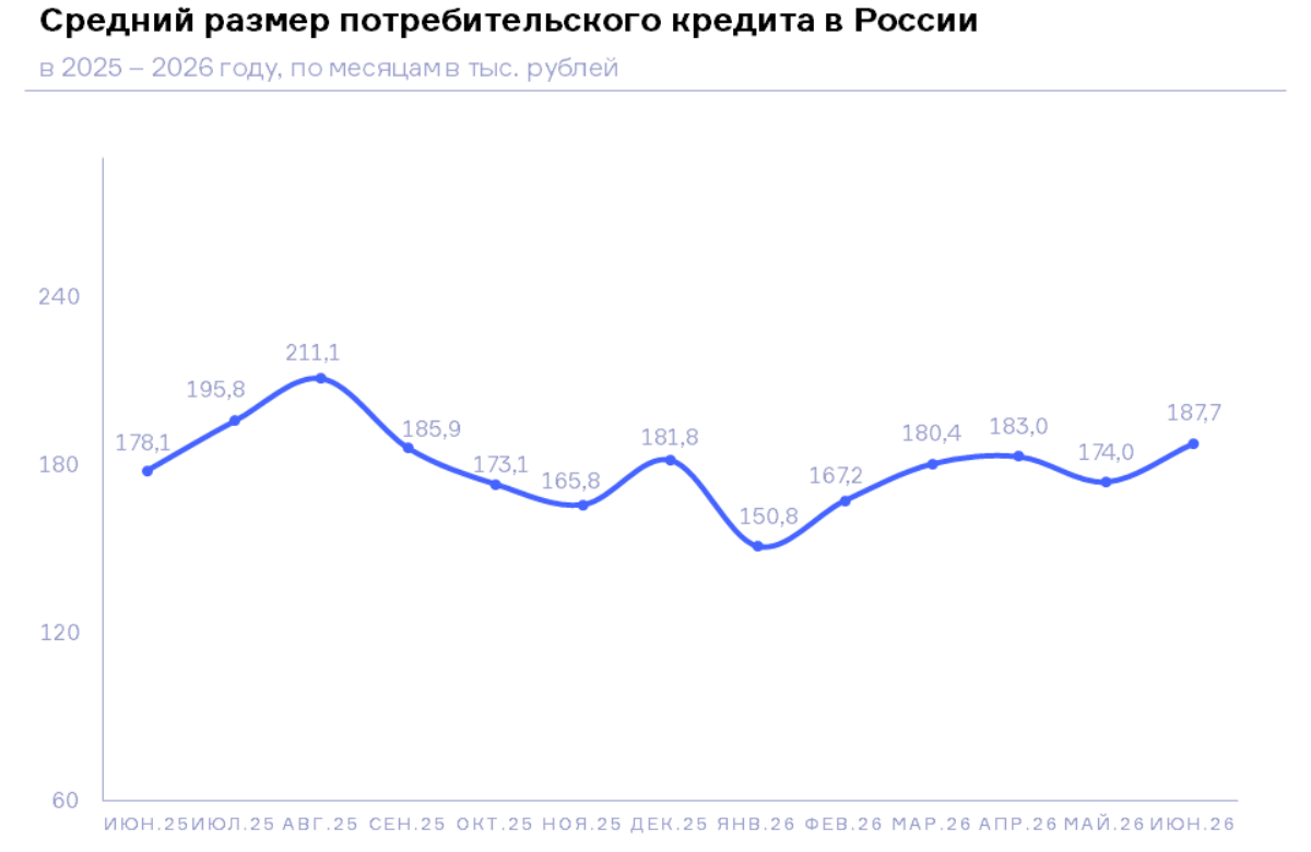 НБКИ: в июне средний размер потребкредита составил 187,7 тыс. рублей
