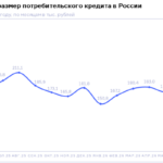 НБКИ: в июне средний размер потребкредита составил 187,7 тыс. рублей