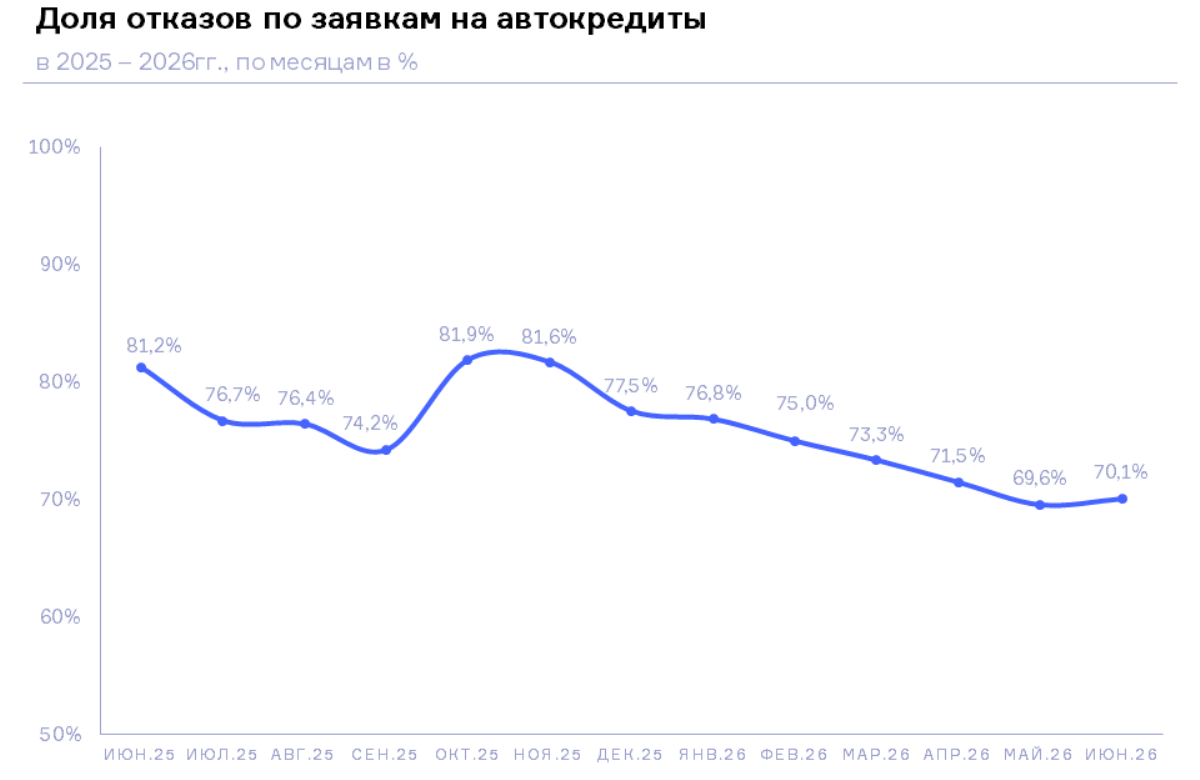 НБКИ: в июне 2026 года доля отказов по заявкам на автокредиты составила 70,1%