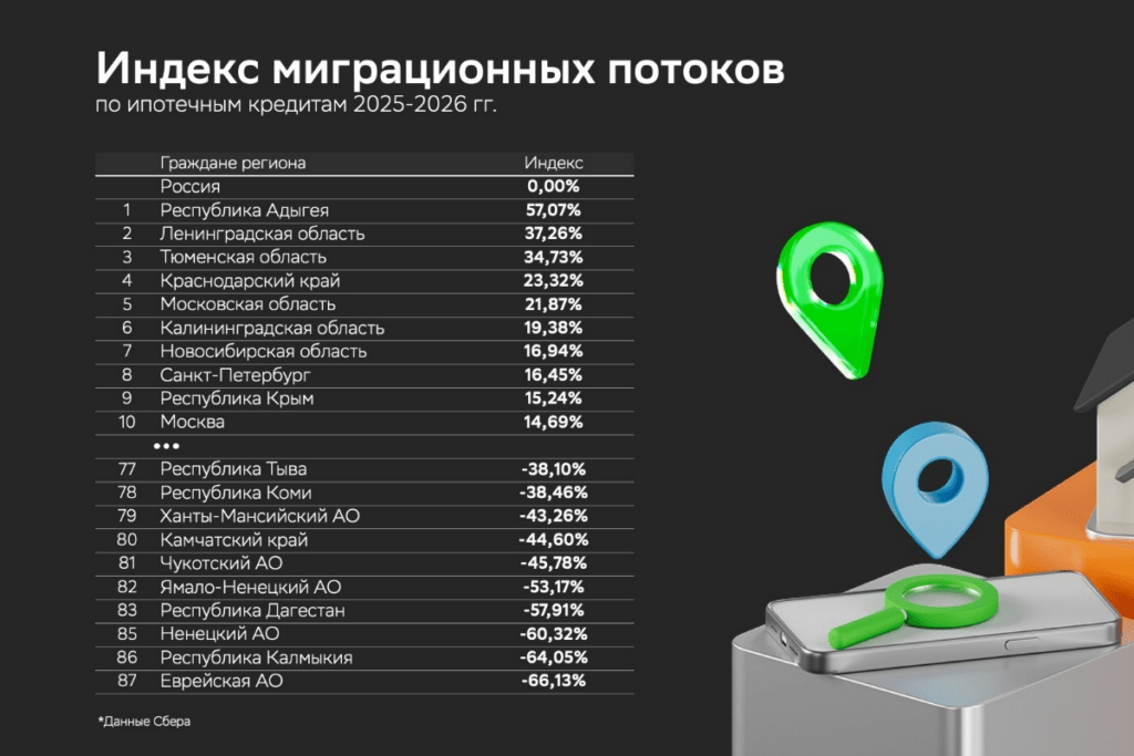Куда и откуда едут или Индекс миграционных потоков
