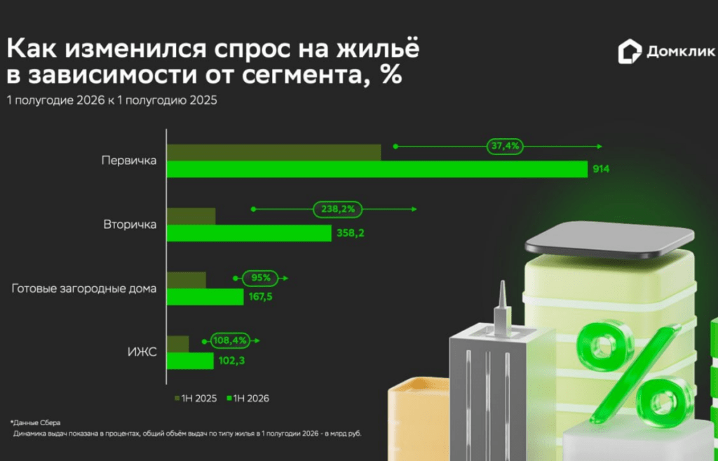 Льготная ипотека остается фундаментом рынка