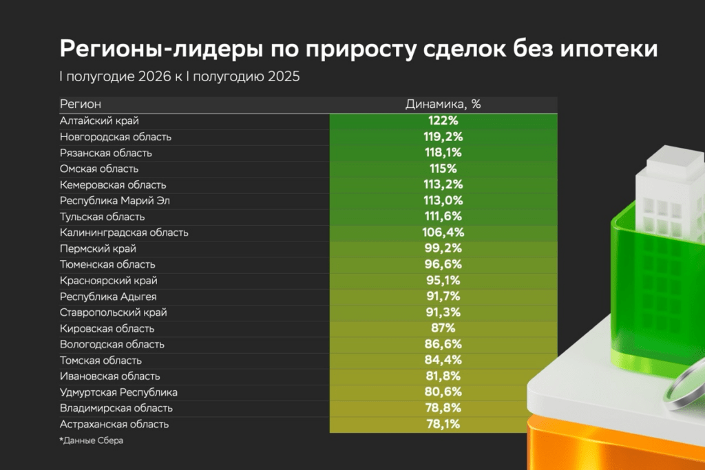 Где интерес к сделкам без ипотеки вырос быстрее всего