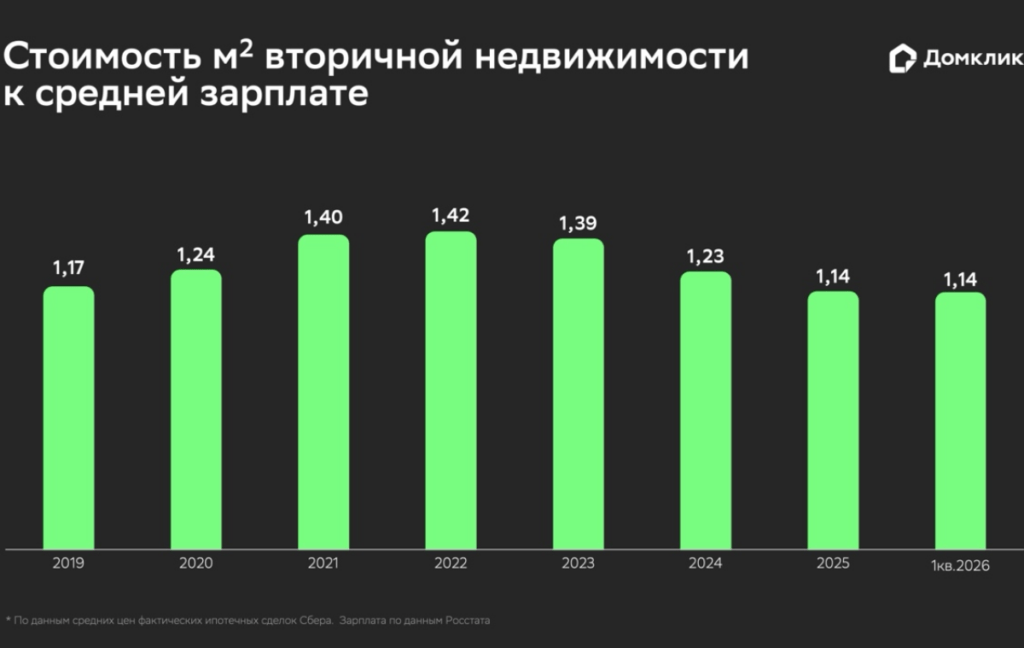 Домклик оценил, как меняется долговая нагрузка ипотечных заемщиков 3