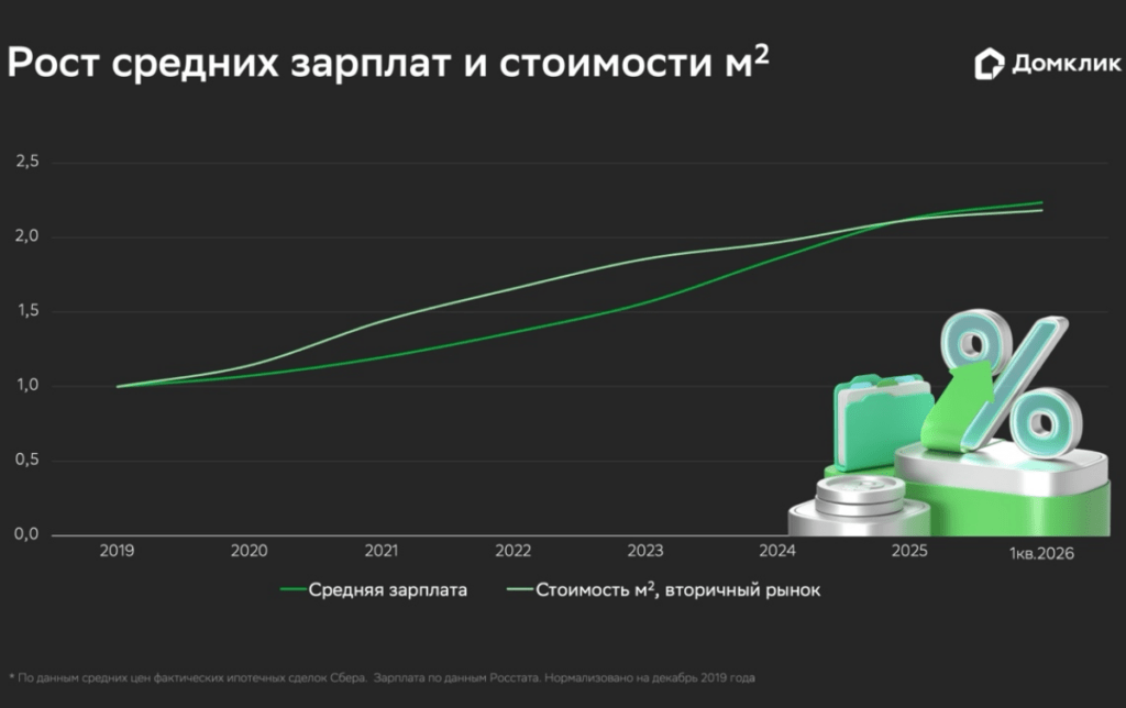 Домклик оценил, как меняется долговая нагрузка ипотечных заемщиков 4