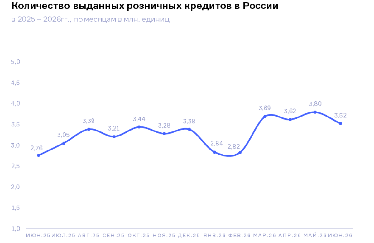 НБКИ: в июне 2026 года гражданам было выдано 3,52 млн. кредитов