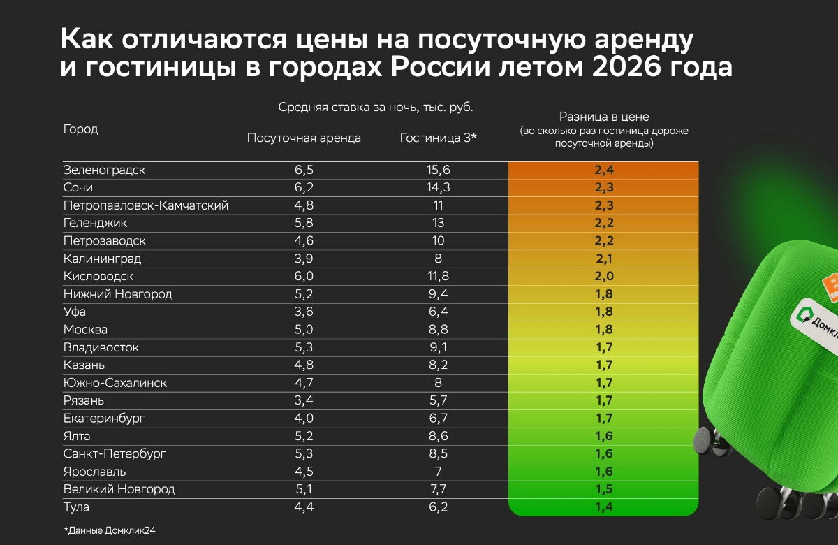 В крупных и курортных городах аренда квартир посуточно в 1,5-2 раза дешевле отелей – Домклик