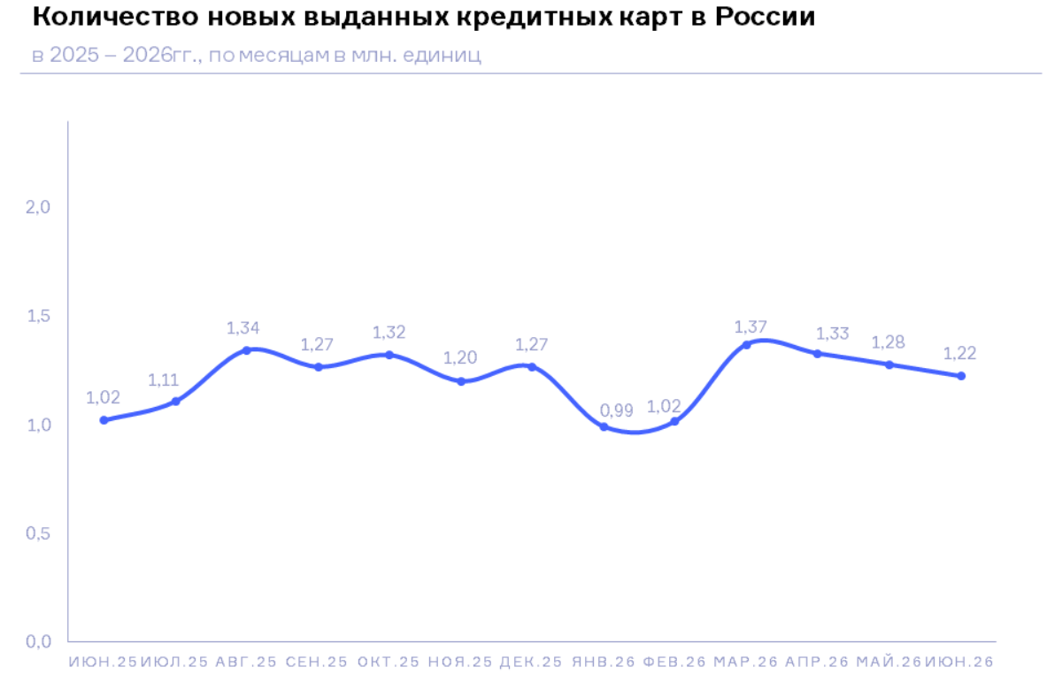 НБКИ: в июне 2026 года было выдано 1,22 млн. новых кредитных карт