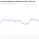 НБКИ: в июне 2026 года было выдано 1,22 млн. новых кредитных карт