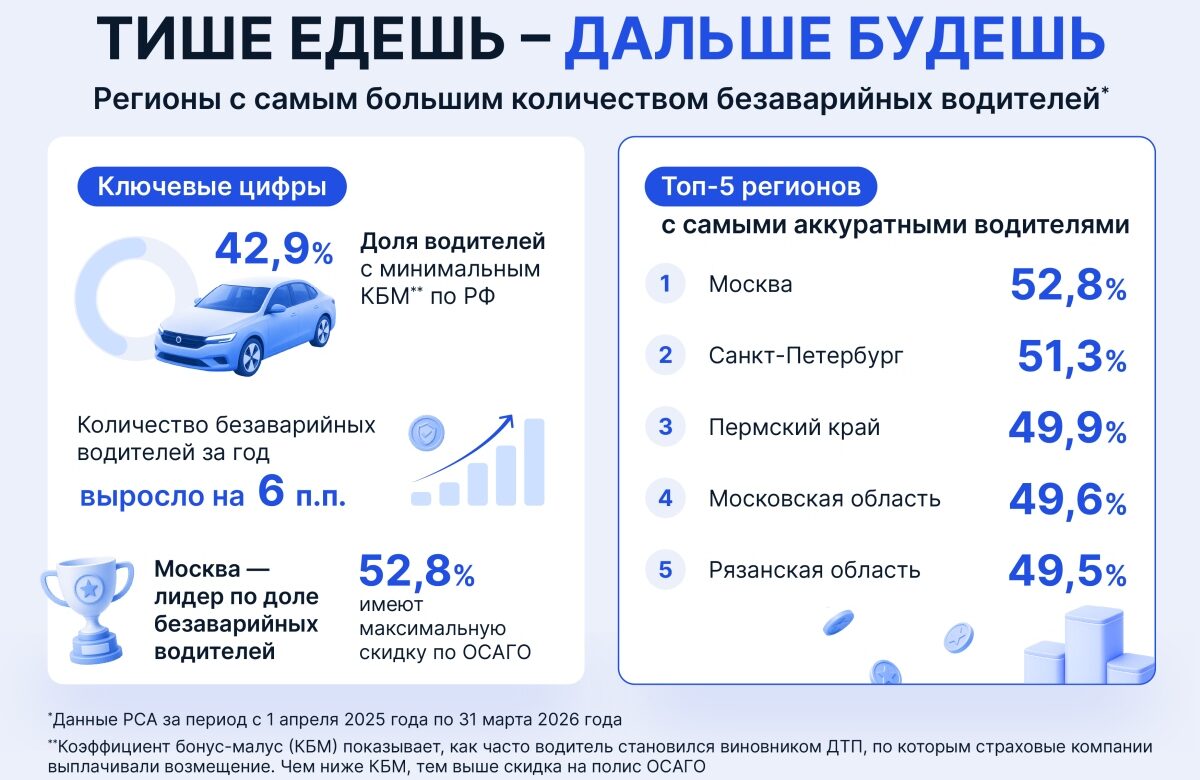 Плюс 6 процентных пунктов к аккуратности: РСА назвал регионы с самой высокой долей безаварийных водителей
