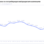 НБКИ: доля отказов по заявкам на потребительские кредиты растет второй месяц подряд