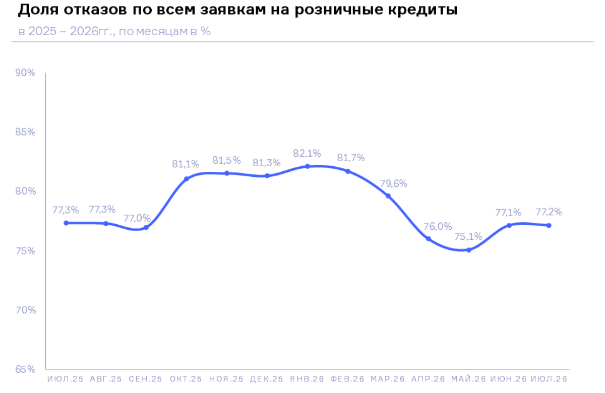 НБКИ: в июле 2026 года доля отказов по заявкам на все розничные кредиты составила 77,2%