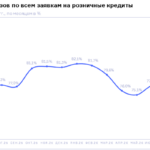 НБКИ: в июле 2026 года доля отказов по заявкам на все розничные кредиты составила 77,2%