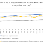 Вторичный рынок всё увереннее конкурирует с первичным – исследование Домклик и Центра финансовой аналитики