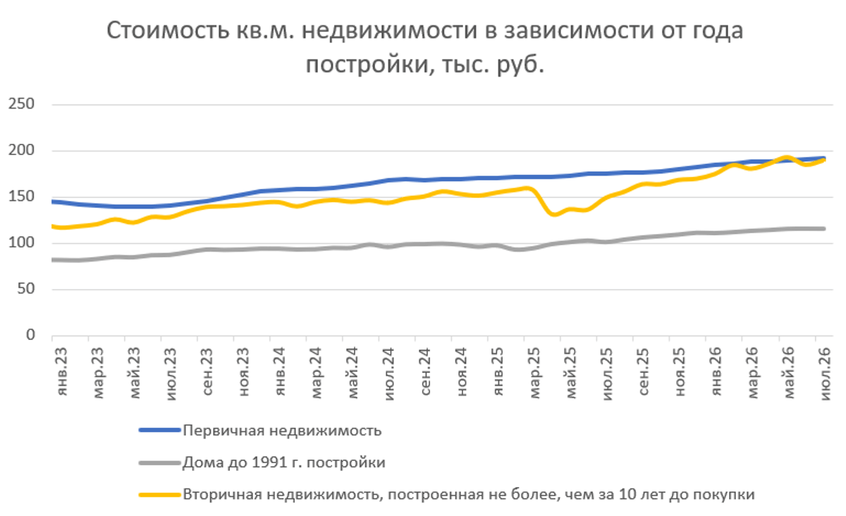 Вторичный рынок всё увереннее конкурирует с первичным – исследование Домклик и Центра финансовой аналитики