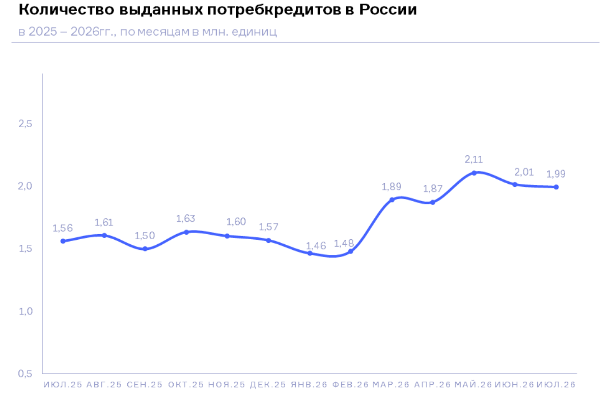 НБКИ: в июле 2026 года было выдано 1,99 млн. потребительских кредитов