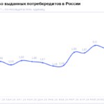 НБКИ: в июле 2026 года было выдано 1,99 млн. потребительских кредитов