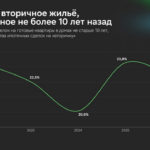 Почти 25% ипотечных сделок с готовым жильём приходится на дома не старше 10 лет