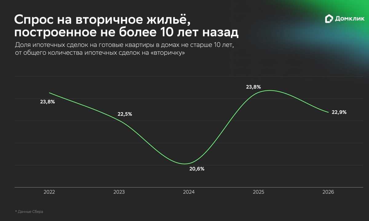Почти 25% ипотечных сделок с готовым жильём приходится на дома не старше 10 лет