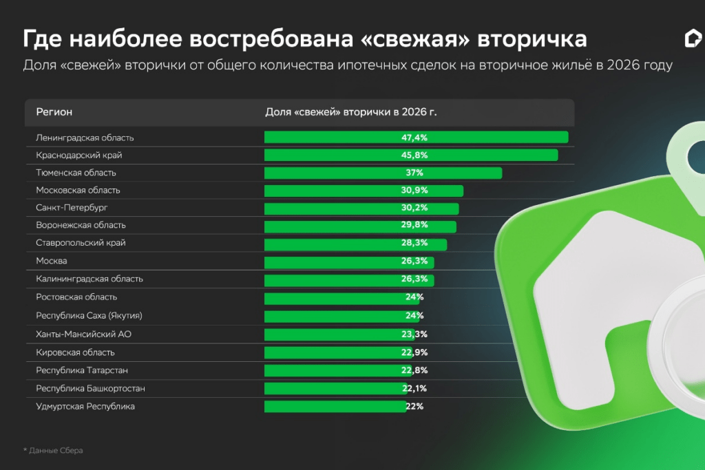 Регионы-лидеры по спросу на вторичное жильё в домах не старше 10 лет