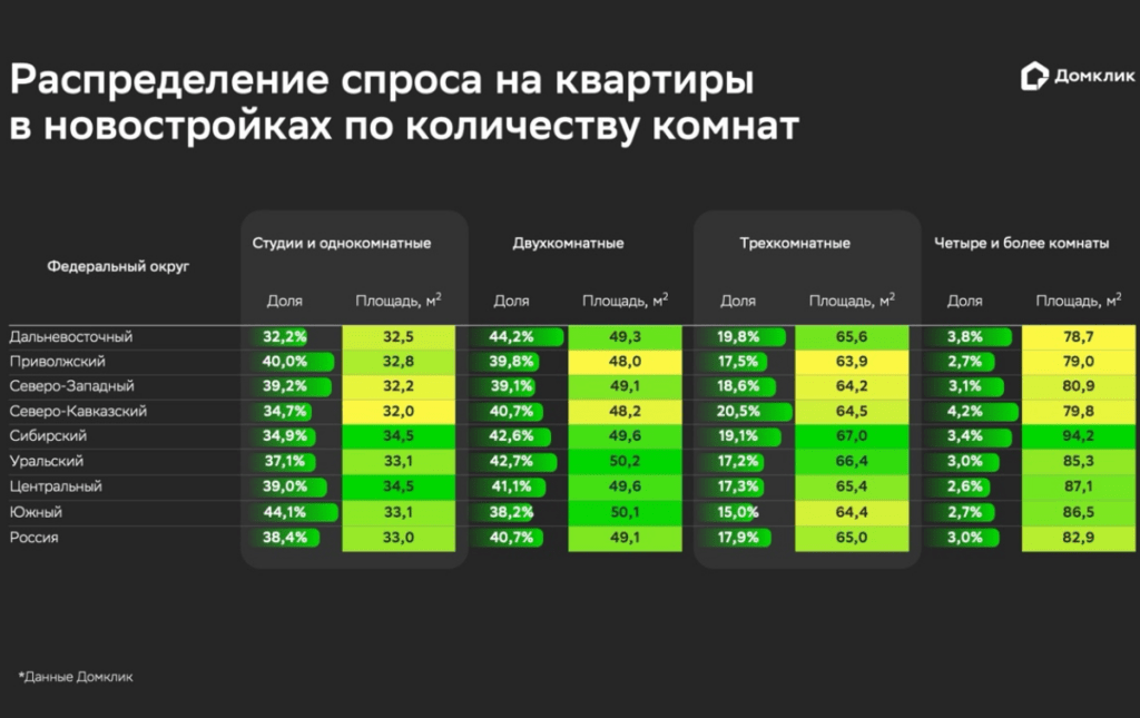 Возраст домов