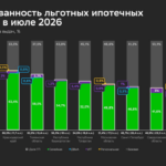 Рыночная ипотека достигла максимума за два года