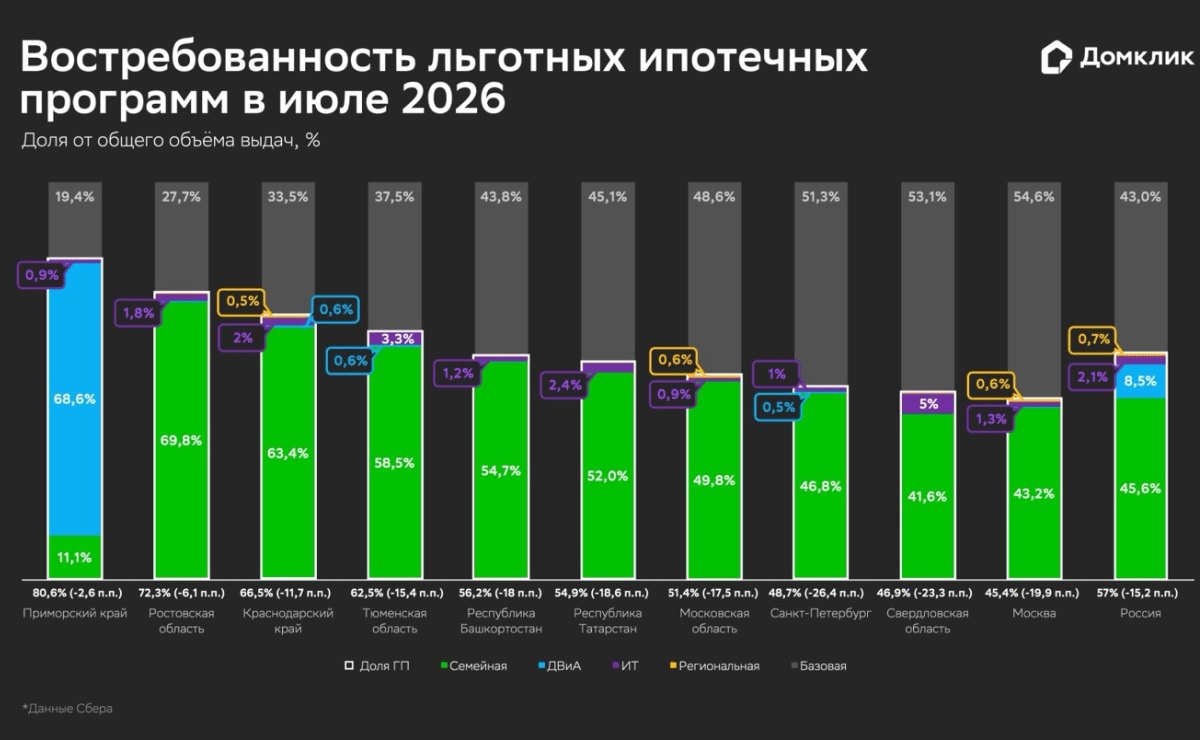 Рыночная ипотека достигла максимума за два года