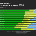 Ипотека в июле 2026 года: коррекция после рекордного июня и усиление вторички