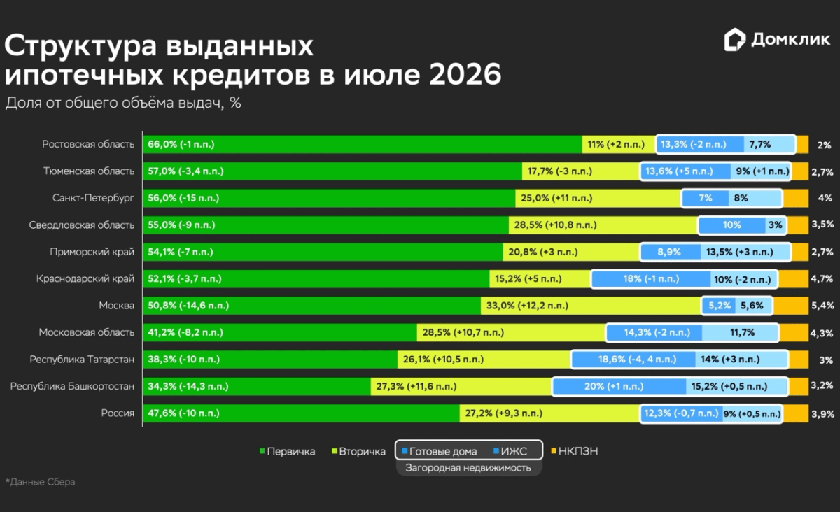 Ипотека в июле 2026 года: коррекция после рекордного июня и усиление вторички