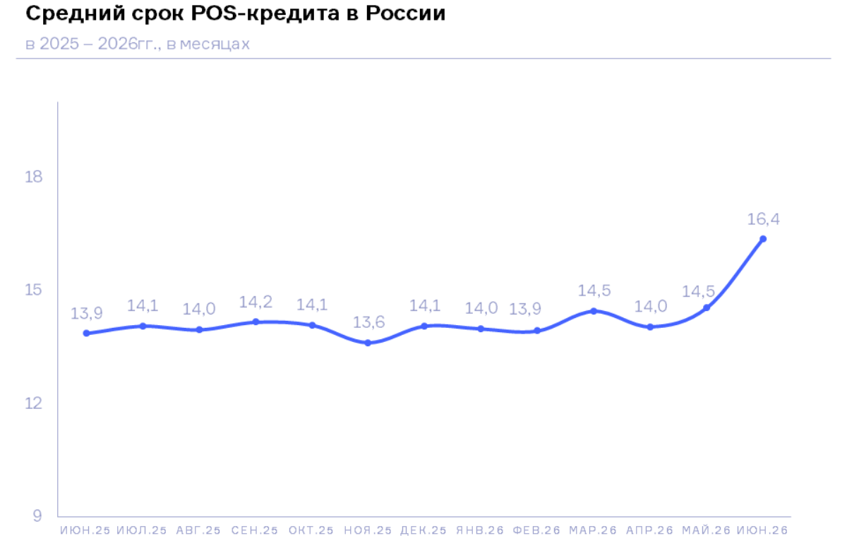 НБКИ: в июне средний срок POS-кредита составил 16,4 месяца