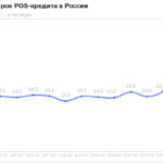 НБКИ: в июне средний срок POS-кредита составил 16,4 месяца