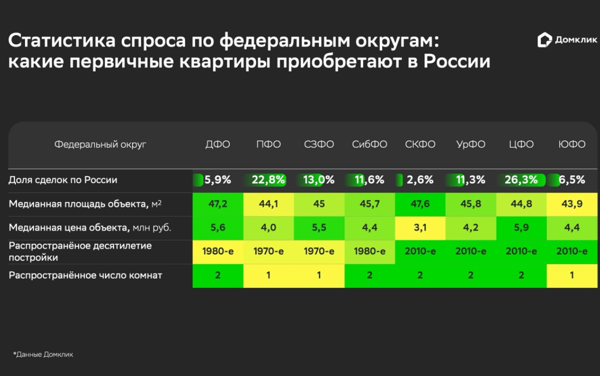 Аналитики Домклик назвали самые популярные параметры ипотечных квартир на вторичном рынке России в первой половине 2026 года