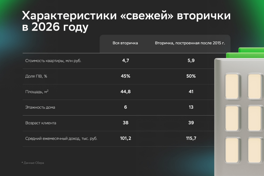 Дороже, но компактнее: чем отличается «свежая» вторичка
