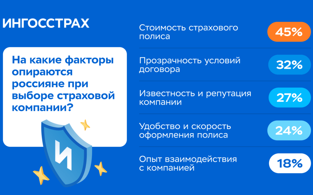 Исследование «Ингосстраха» и НАФИ: 72% россиян доверяют страховым компаниям