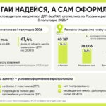 Инфографика: регионы-лидеры по количеству заявлений, оформленных с использованием европротокола