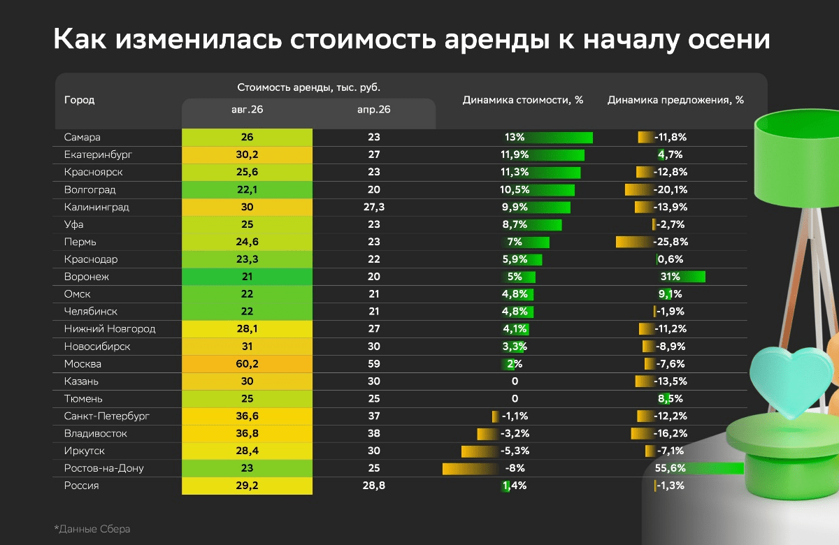 Домклик: сезонный рост аренды в 2026 году оказался вдвое слабее прошлогоднего