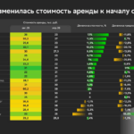 Домклик: сезонный рост аренды в 2026 году оказался вдвое слабее прошлогоднего