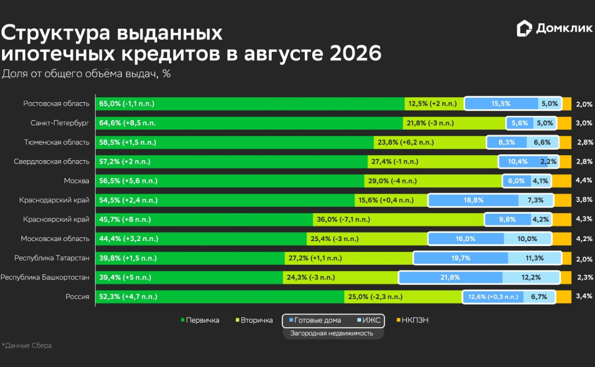 Ипотечный рынок в августе 2026: новостройки укрепили позиции, но спрос становится разнообразнее